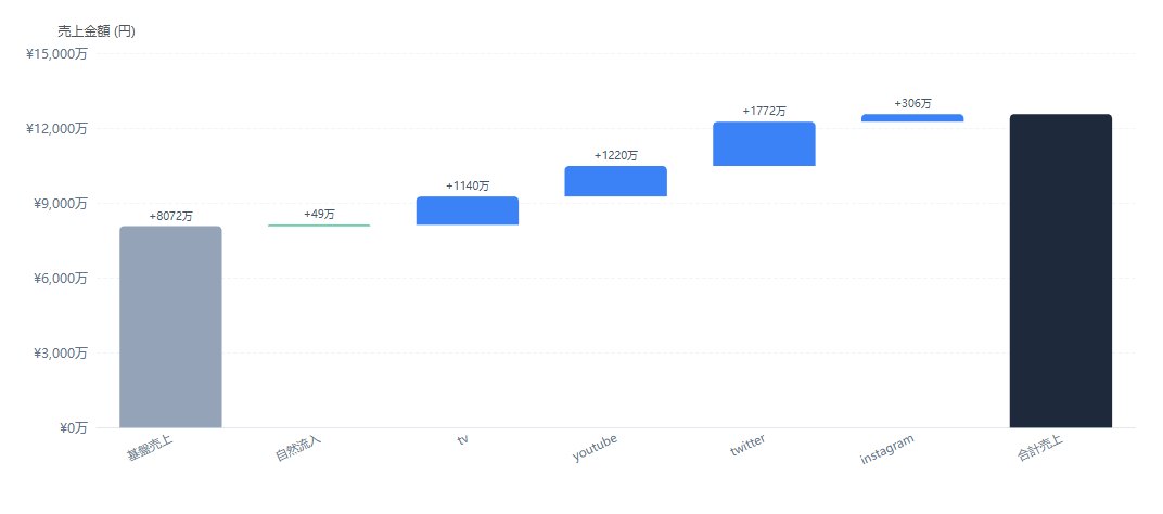 オン・オフ統合分析