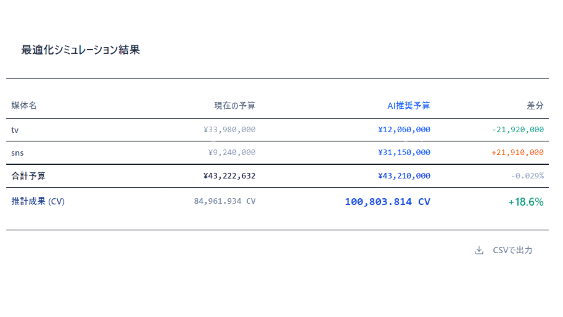 予算配分の最適化