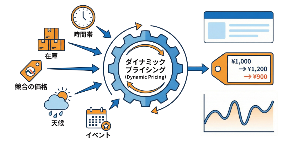 ダイナミックプライシング概念図